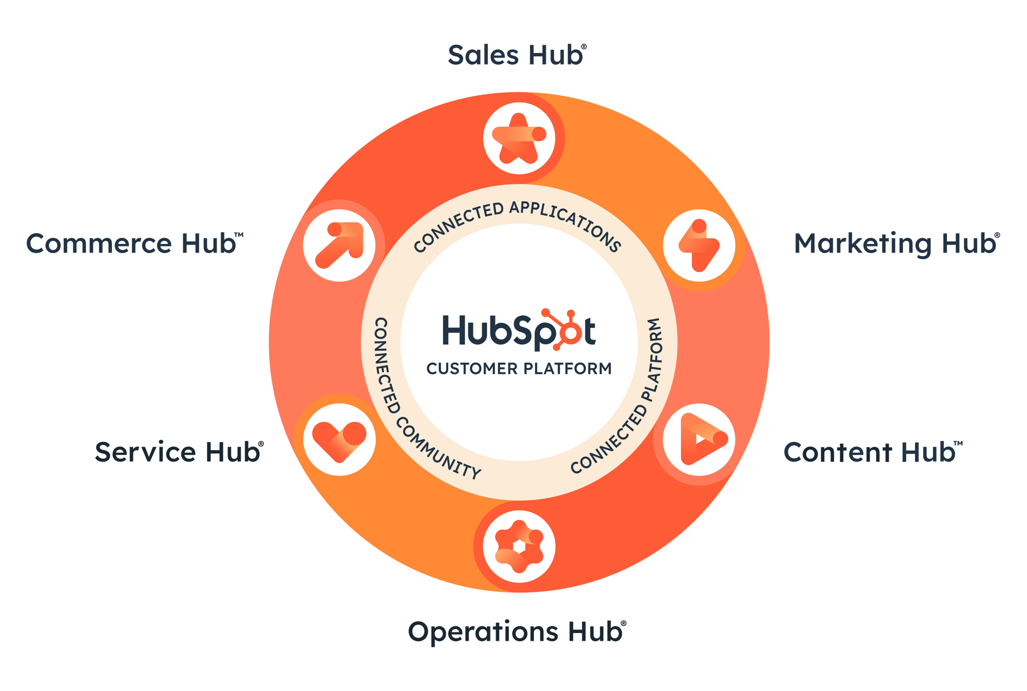 Hubspot hubs