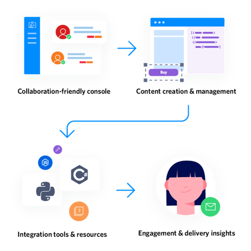 Sendgrid platform