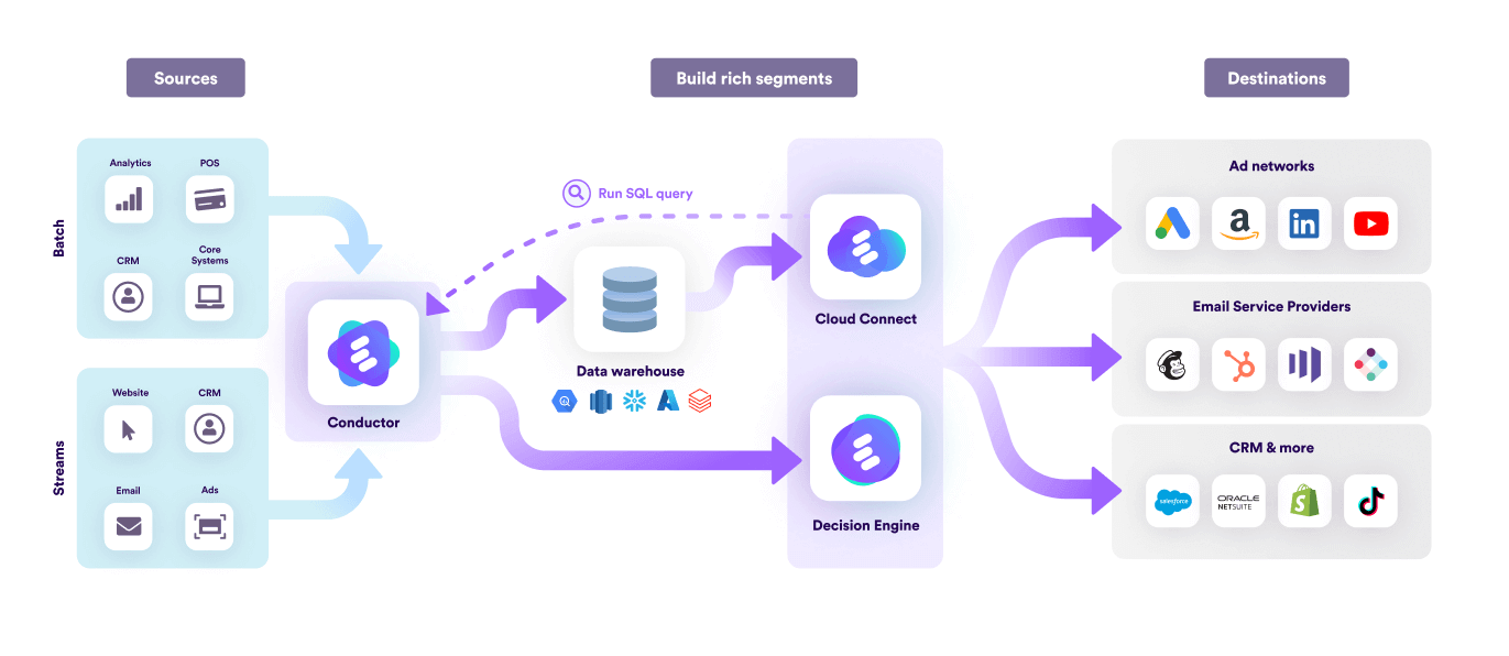 lytics cdp architecture